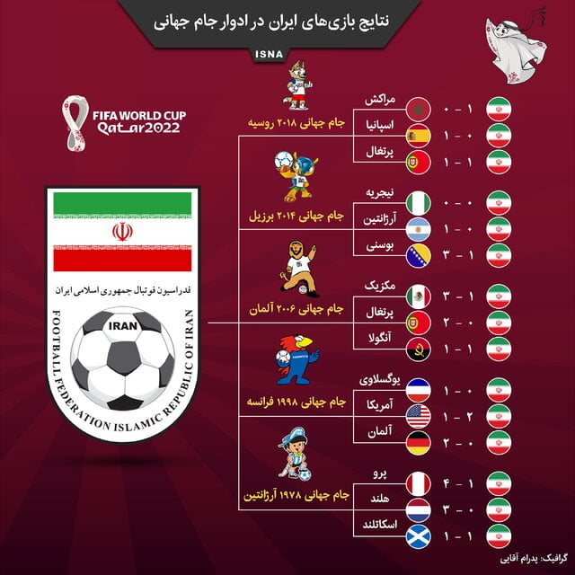 اینفوگرافیک / نتایج بازیهای ایران در ادوار جام جهانی