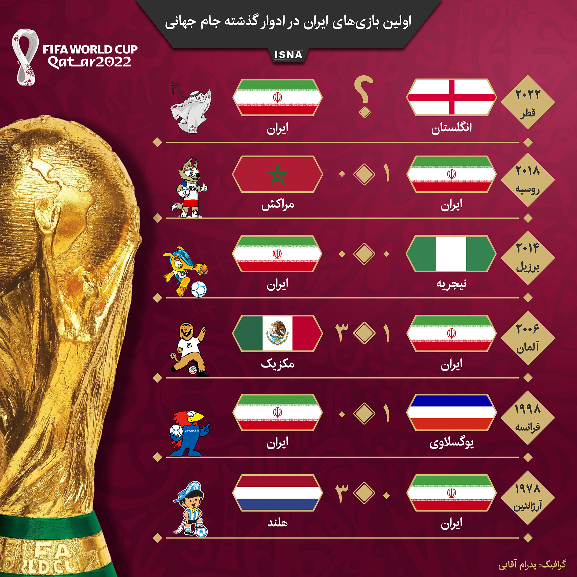 اینفوگرافیک / اولین بازی‌های ایران در ادوار گذشته جام جهانی