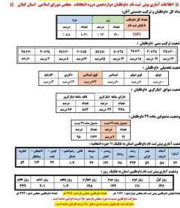 اینفو گرافی پیش ثبت نام کنندگان داوطلبان حوزه نمایندگی شهرهای مختلف استان گیلان