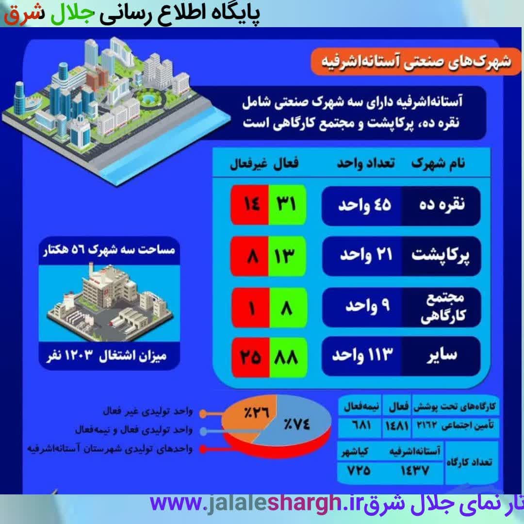 اینفو گرافی/شهرک های صنعتی شهرستان آستانه اشرفیه