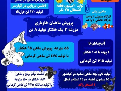 اینفوگرافیک/  شیلات  و بخش تولید آن در شهرستان آستانه اشرفیه