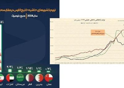 سخنی با مسؤولان : به این نمودارها نگاه کنید و بین “مردم” و ” افراطیون” یکی را انتخاب کنید