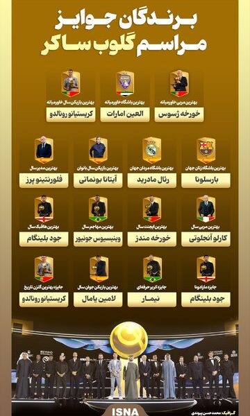 اینفوگرافیک/ برندگان جوایز مراسم گلوب‌ساکر( بهترین های فوتبال جهان در سال ۲۰۲۴)