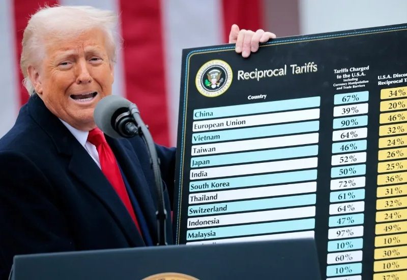 وضع تعرفههای گمرکی سنگین علیه شرکا و رقبای تجاری آمریکا؛ چین ۳۴ درصد، اتحادیه اروپا ۲۰ درصد، ایران ۱۰ درصد / ترامپ: امروز «روز آزادی» است؛ در بسیاری از موارد، دوست از دشمن هم بدتر است، حداقل در زمینه تجارت؛ چشم در برابر چشم و دندان در برابر دندان؛ هیچ چیز سادهتر از این نیست