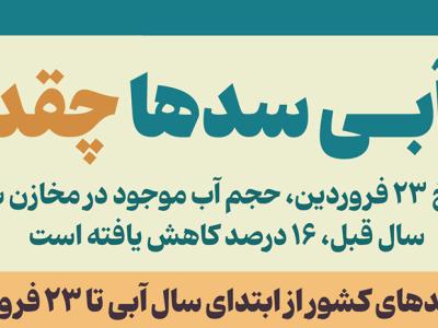 اینفوگرافیک/ ذخیره آبی سدها چقدر است؟