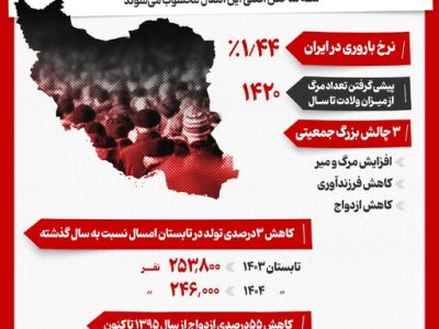 اینفوگرافیک/ ایران در آستانه خاموشی جمعیت